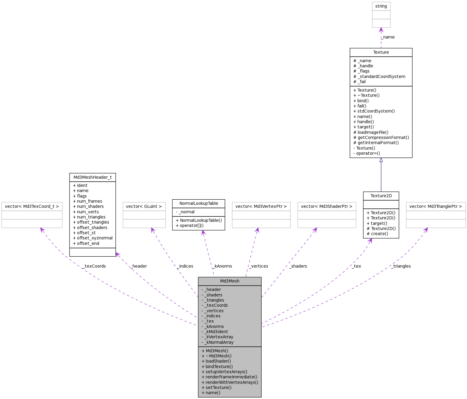 Collaboration graph