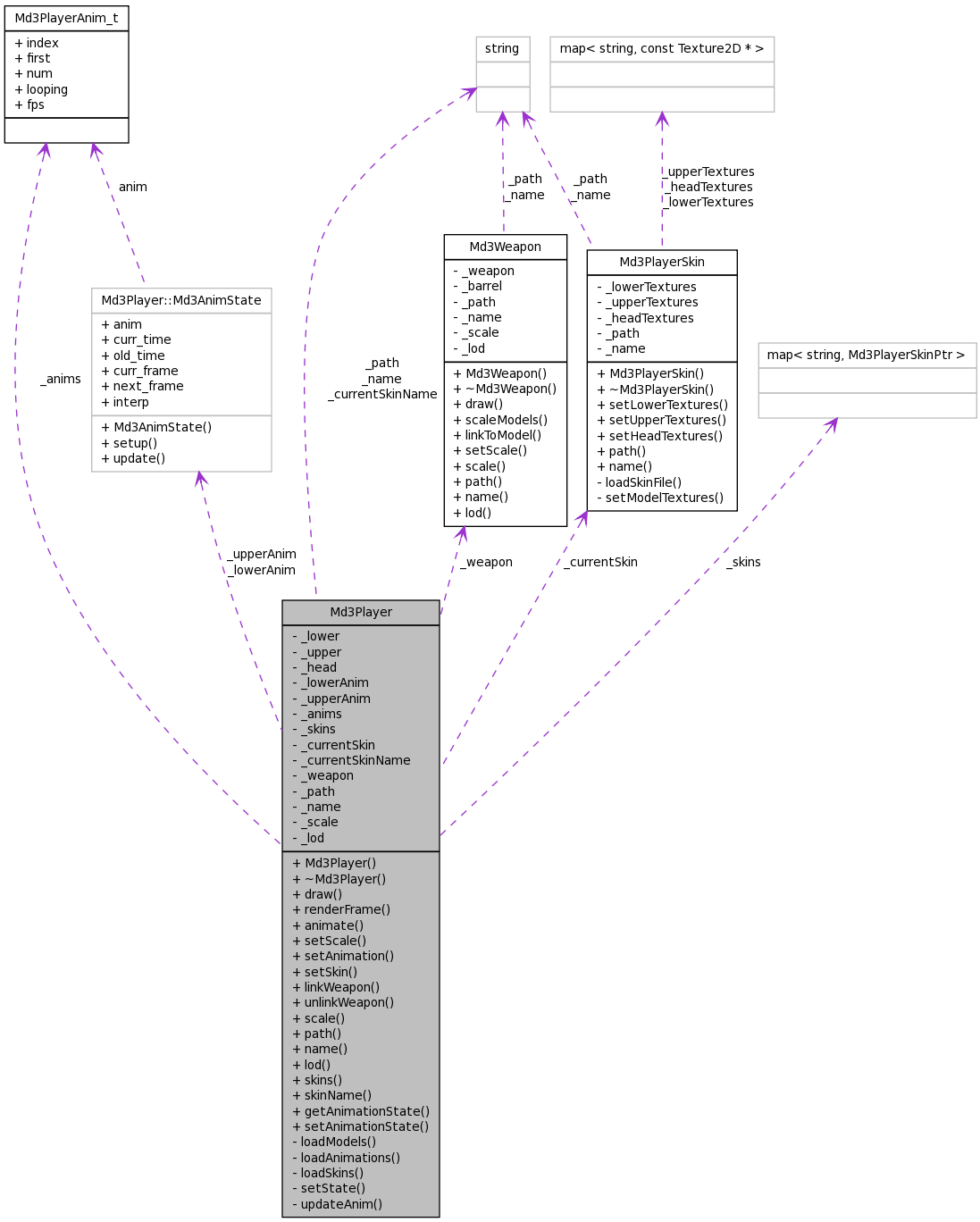 Collaboration graph