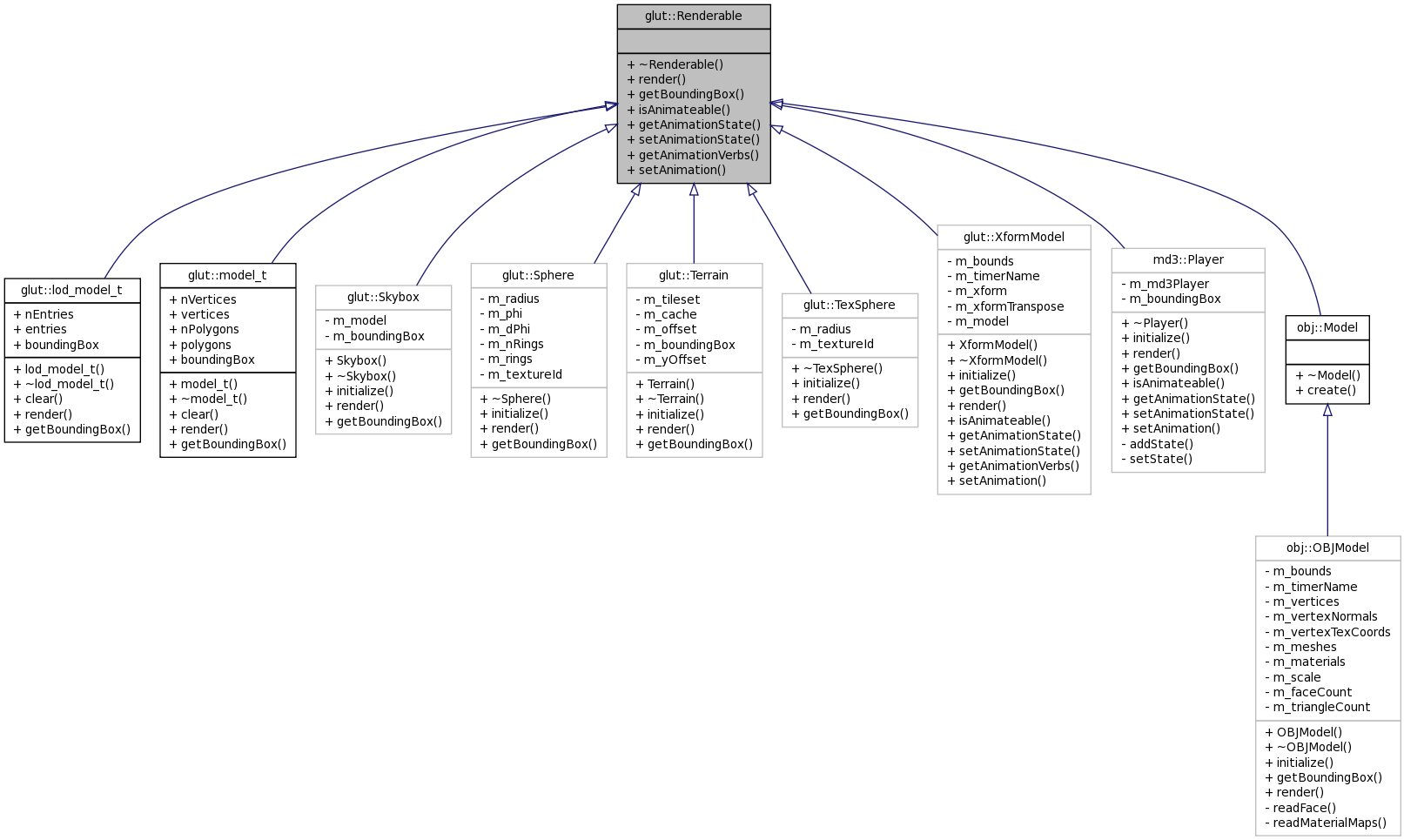 Inheritance graph