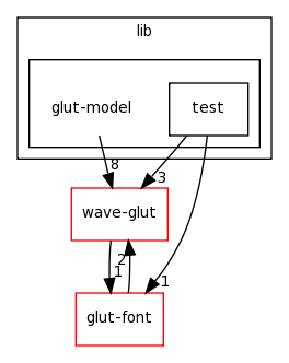 /home/tomva/svn/wave-glut/lib/glut-model/