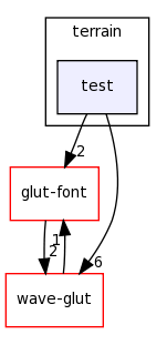 /home/tomva/svn/wave-glut/lib/terrain/test/