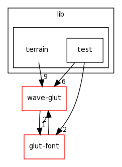 /home/tomva/svn/wave-glut/lib/terrain/